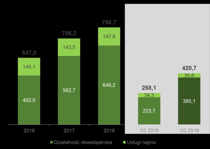 WYNIKI FINANSOWE Przychody ze sprzedaży (mpln) Marża