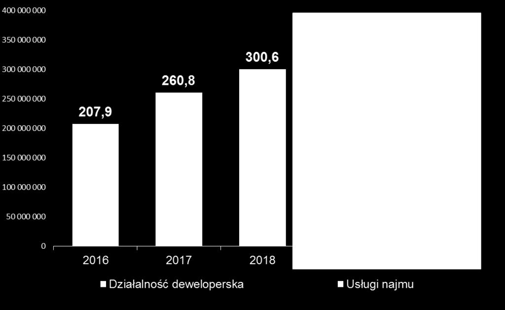 wynik na aktualizacji wartości nieruchomości oraz