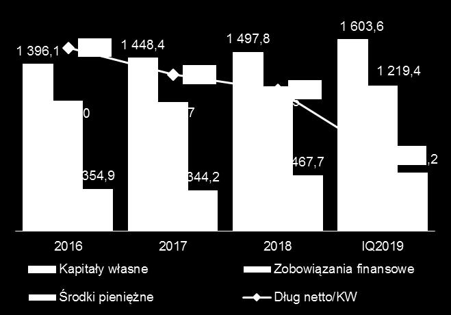 nieruchomości inwestycyjnych 2 (zadłużenie z tyt.