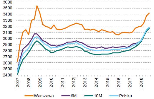 Liczba mieszkań RYNEK MIESZKANIOWY 20 450 18 571 22 398 25 834 23 191 18 954 30 595 18 546 25 770 23 480 25 845 32 986 30 732 25 684 35 631 22 461 33 981 29 644 31 283 33 761 33 385 28 648 Ceny