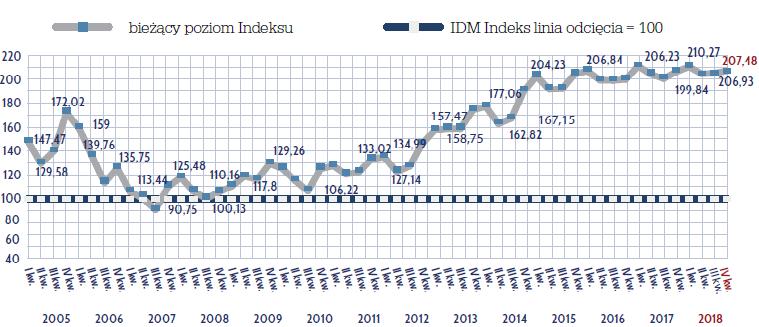 Ilość kwartałów RYNEK MIESZKANIOWY Czas wyprzedaży oferty mieszkań trend 5,5 5,0 4,5 4,0 3,5 3,0 2,8 2,5 2,0 1,5 1,0 I II III IV I II III IV I II III IV I II III IV I II III IV I 2014 2015 2016 2017