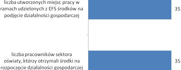 W 2014 roku ogłoszono konkurs nr 1/8.1.2/14 mający na celu wsparcie pracowników i osób niepracujących sektora oświaty.