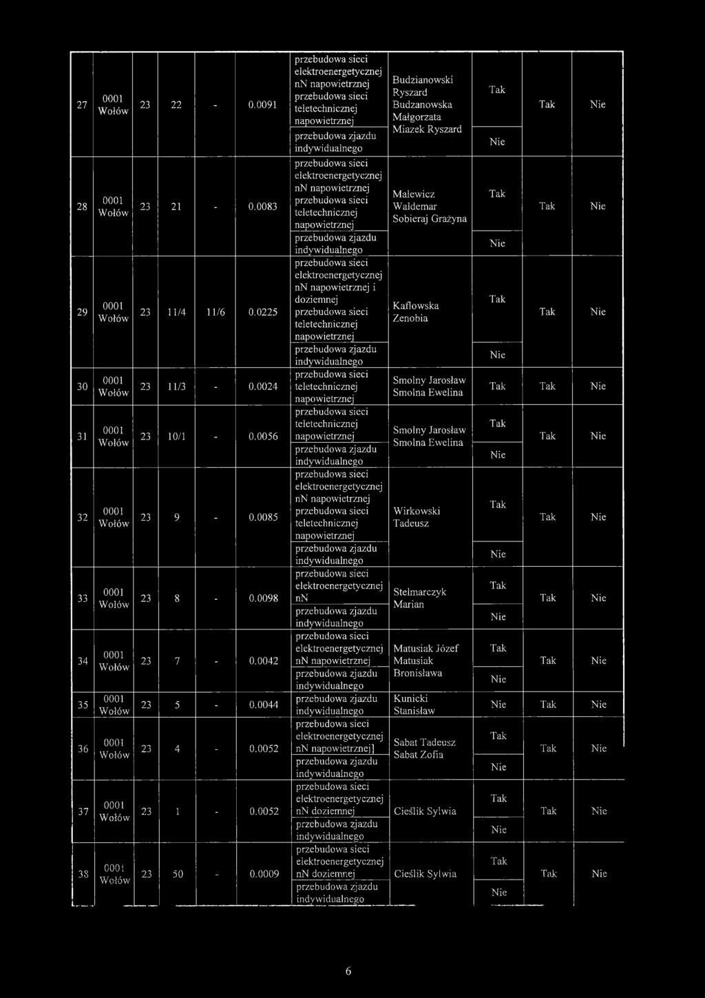 0009 ] nn nn Budzianowski Ryszard Budzanowska Małgorzata Miazek Ryszard Malewicz Waldemar Sobieraj Grażyna Kaflowska Zenobia Smolny