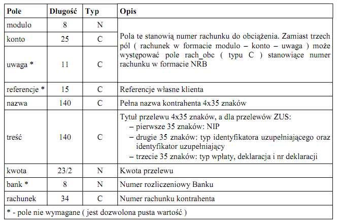 - 4 - MoŜliwość importu przelewów w formacie Eliksir: Struktura pliku importu przelewów w formacie liniowym Przy imporcie przelewów z pliku, powinny w nim występować pola wymienione w poniŝszej