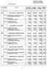 Dz. Rozdz. T y t u ł Plan 2004 Przewid. Plan na Wsk.% (po zmian.) wyk r. rok 2005 /6:5/